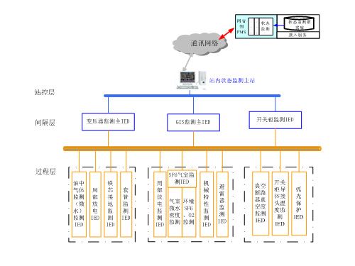 CBS-8000電氣設(shè)備狀態(tài)監(jiān)測系統(tǒng)